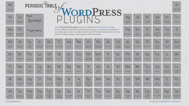 Wordpress Periodic Table